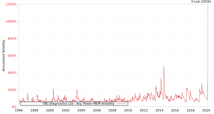 graph of TBG Diagnostics Ltd APMEM