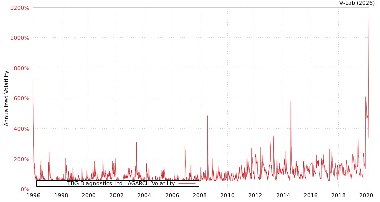 graph of TBG Diagnostics Ltd AGARCH