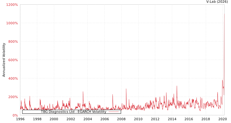 graph of TBG Diagnostics Ltd EGARCH