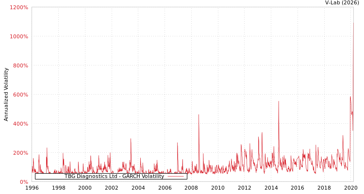 graph of TBG Diagnostics Ltd GARCH