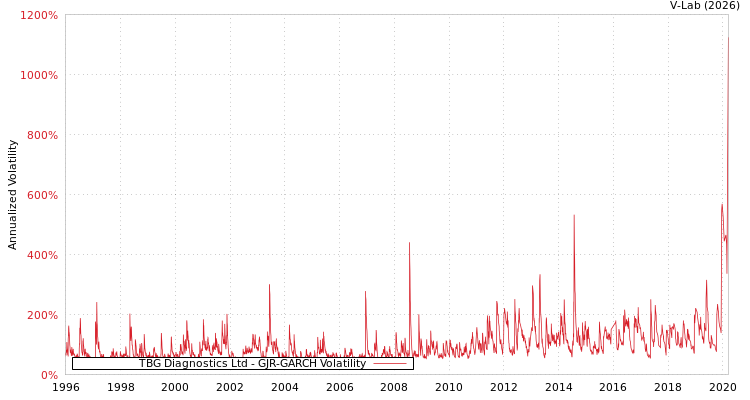 graph of TBG Diagnostics Ltd GJR-GARCH