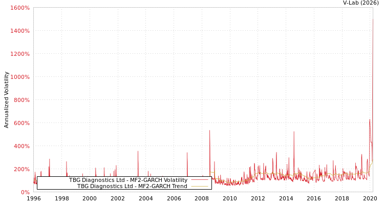 graph of TBG Diagnostics Ltd MF2-GARCH