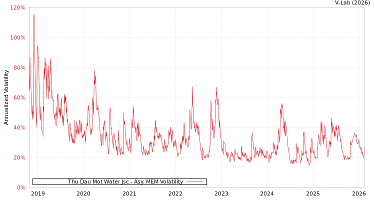 graph of Thu Dau Mot Water Jsc AMEM