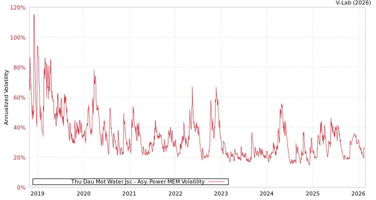 graph of Thu Dau Mot Water Jsc APMEM