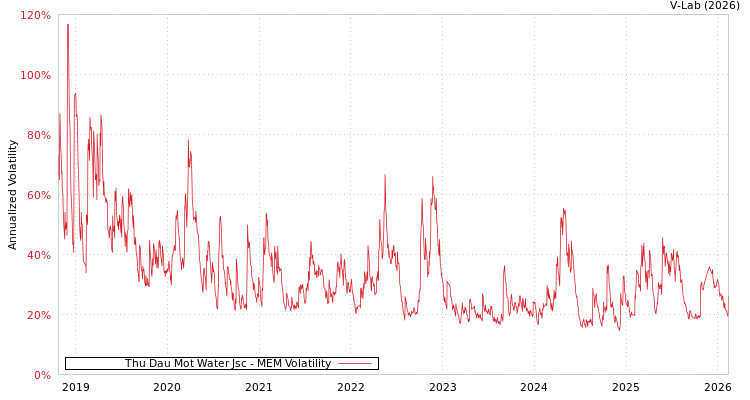 graph of Thu Dau Mot Water Jsc MEM