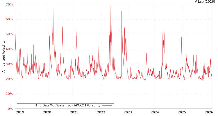 graph of Thu Dau Mot Water Jsc APARCH