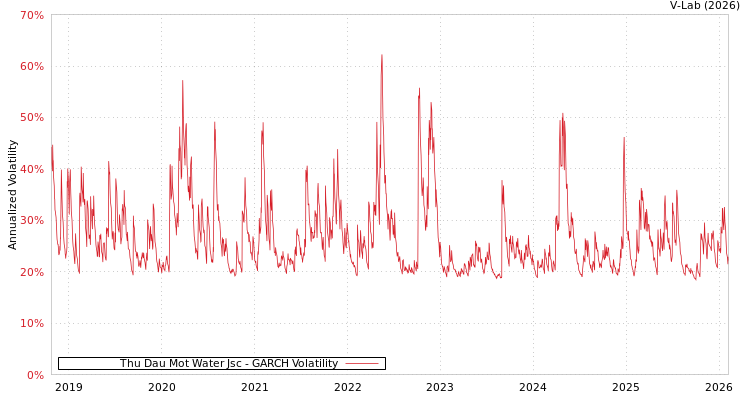 graph of Thu Dau Mot Water Jsc GARCH