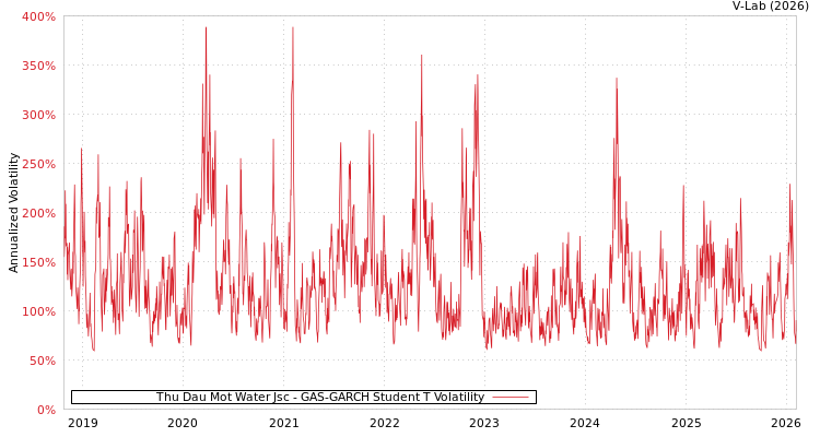 graph of Thu Dau Mot Water Jsc GAS-GARCH-T