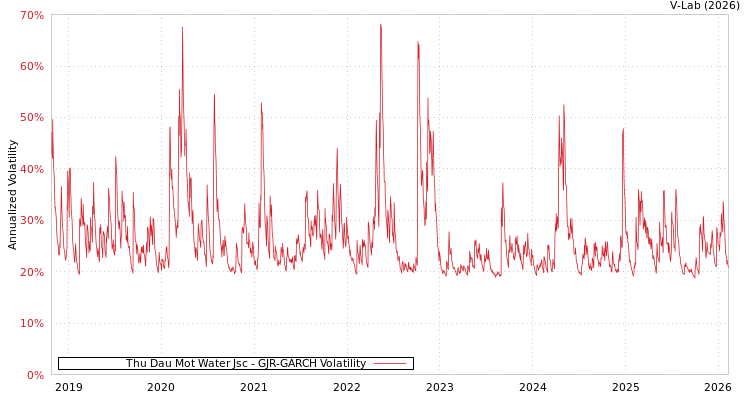 graph of Thu Dau Mot Water Jsc GJR-GARCH
