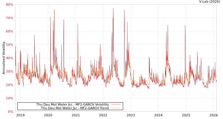 graph of Thu Dau Mot Water Jsc MF2-GARCH