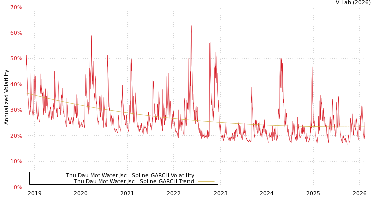 graph of Thu Dau Mot Water Jsc SGARCH