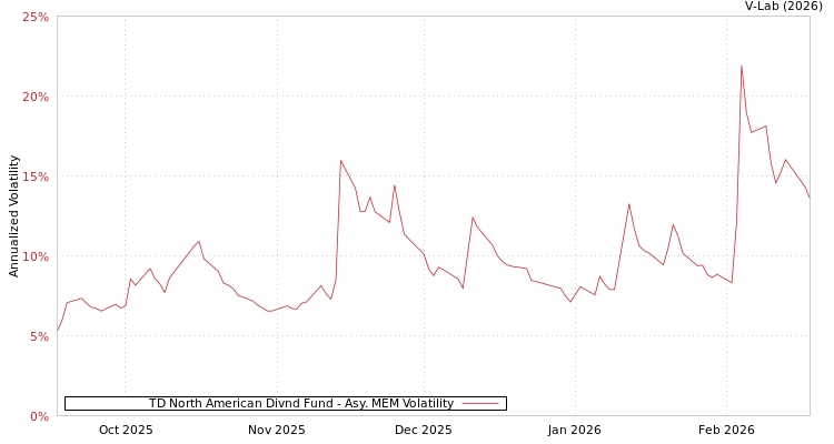 graph of TD North American Divnd Fund AMEM