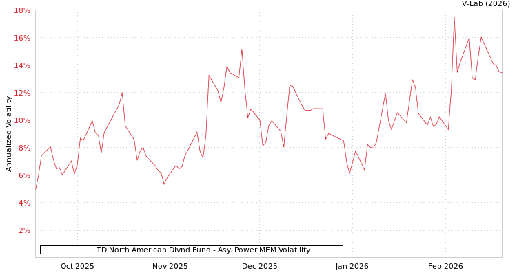 graph of TD North American Divnd Fund APMEM