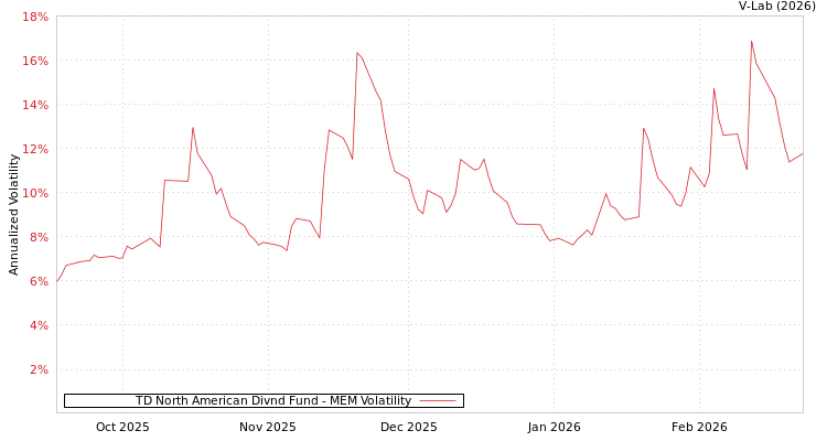 graph of TD North American Divnd Fund MEM