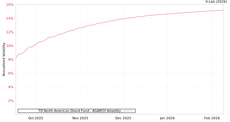 graph of TD North American Divnd Fund AGARCH