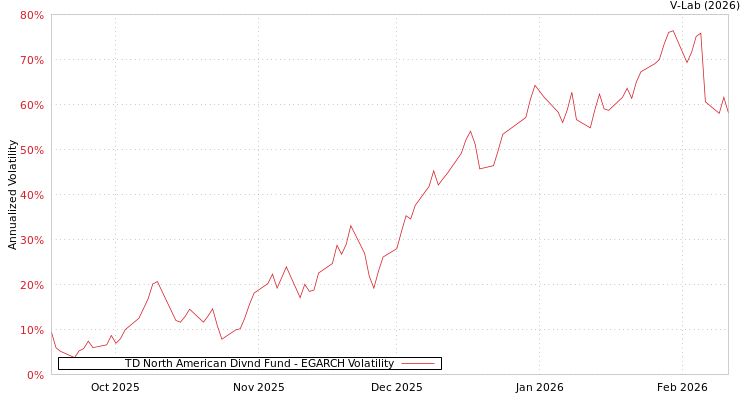 graph of TD North American Divnd Fund EGARCH