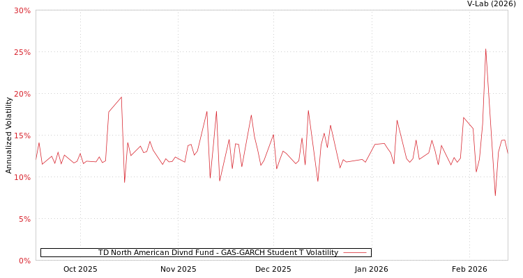 graph of TD North American Divnd Fund GAS-GARCH-T