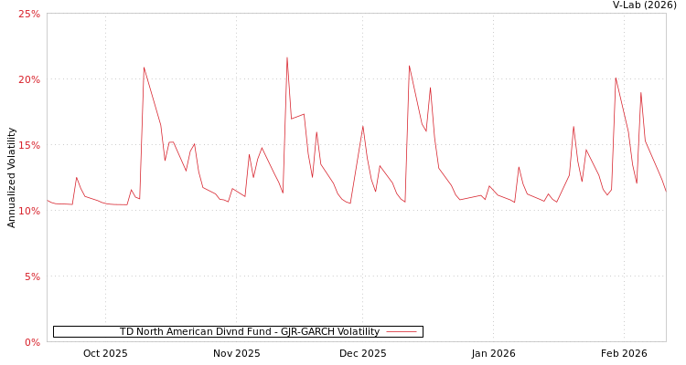 graph of TD North American Divnd Fund GJR-GARCH