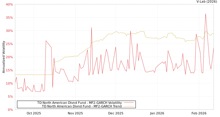 graph of TD North American Divnd Fund MF2-GARCH