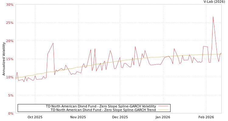 graph of TD North American Divnd Fund S0GARCH