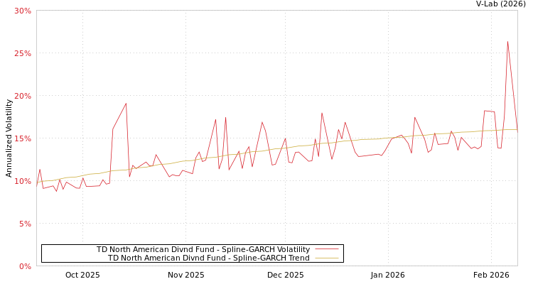 graph of TD North American Divnd Fund SGARCH