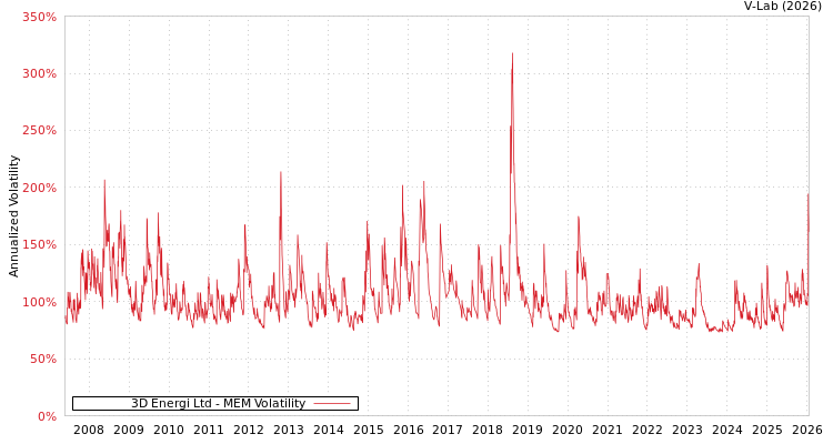 graph of 3D Energi Ltd MEM