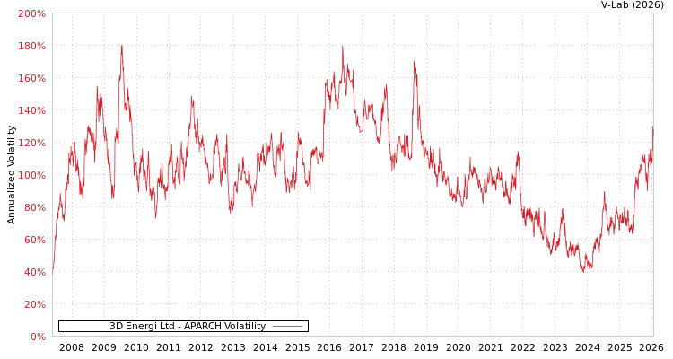graph of 3D Energi Ltd APARCH