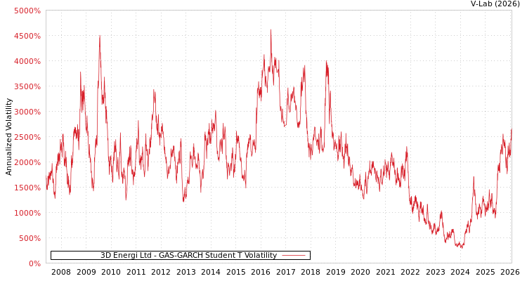 graph of 3D Energi Ltd GAS-GARCH-T