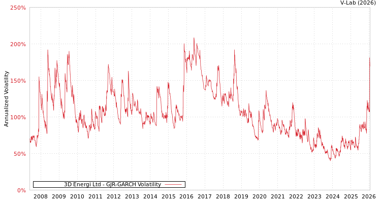 graph of 3D Energi Ltd GJR-GARCH