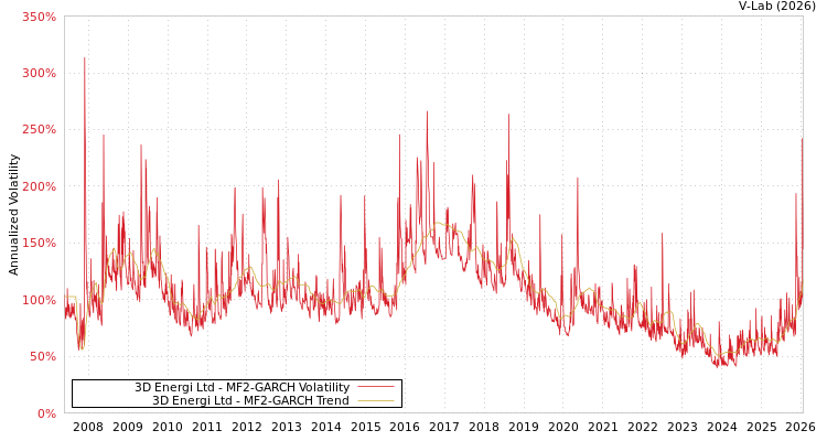 graph of 3D Energi Ltd MF2-GARCH