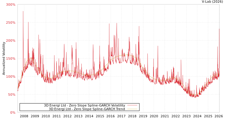 graph of 3D Energi Ltd S0GARCH