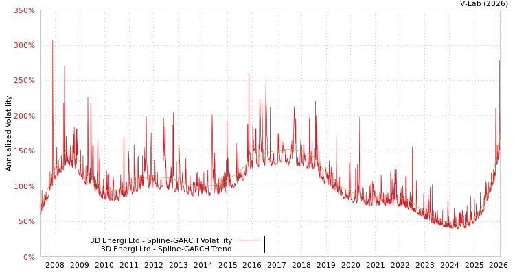 graph of 3D Energi Ltd SGARCH