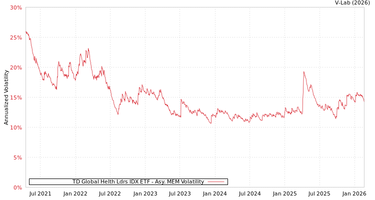 graph of TD Global Helth Ldrs IDX ETF AMEM
