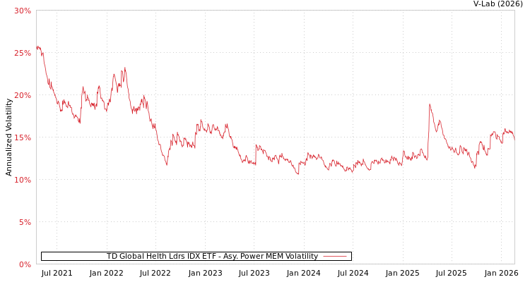 graph of TD Global Helth Ldrs IDX ETF APMEM