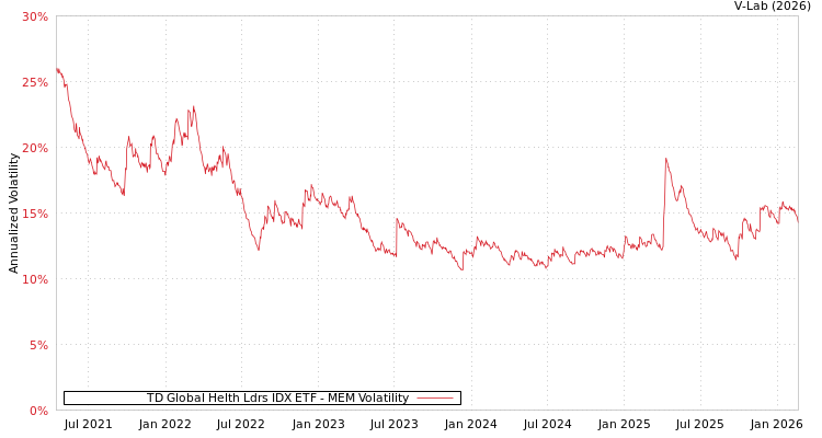 graph of TD Global Helth Ldrs IDX ETF MEM