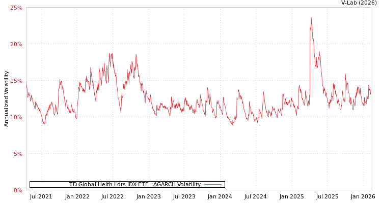 graph of TD Global Helth Ldrs IDX ETF AGARCH