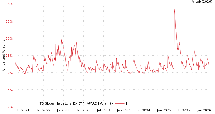 graph of TD Global Helth Ldrs IDX ETF APARCH