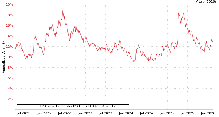 graph of TD Global Helth Ldrs IDX ETF EGARCH