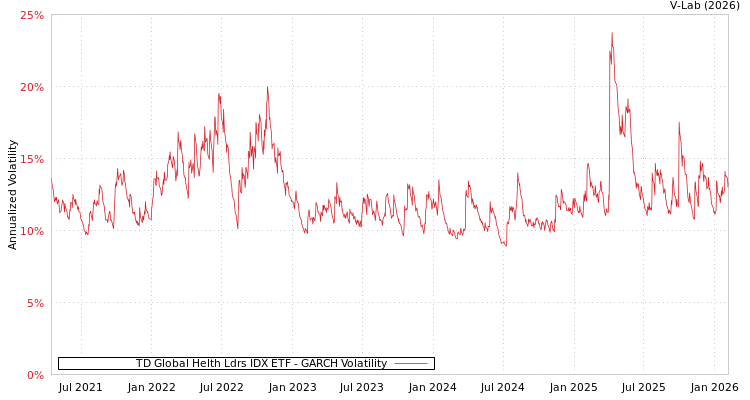 graph of TD Global Helth Ldrs IDX ETF GARCH