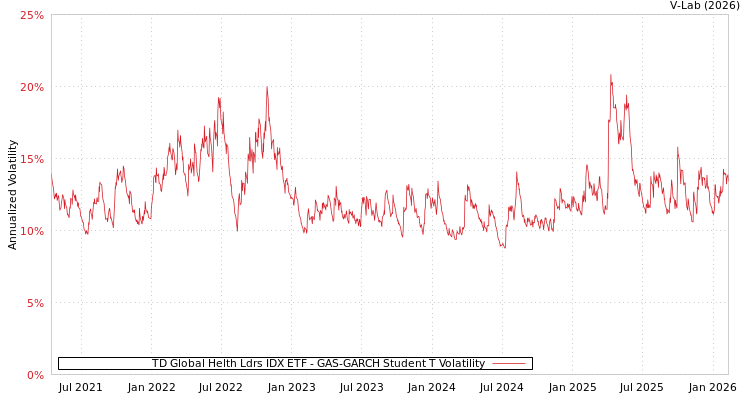 graph of TD Global Helth Ldrs IDX ETF GAS-GARCH-T