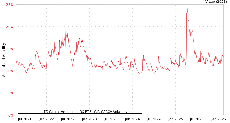 graph of TD Global Helth Ldrs IDX ETF GJR-GARCH