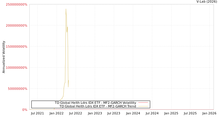 graph of TD Global Helth Ldrs IDX ETF MF2-GARCH
