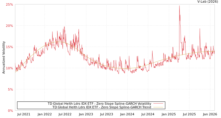 graph of TD Global Helth Ldrs IDX ETF S0GARCH