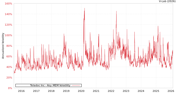 graph of Teladoc Inc AMEM