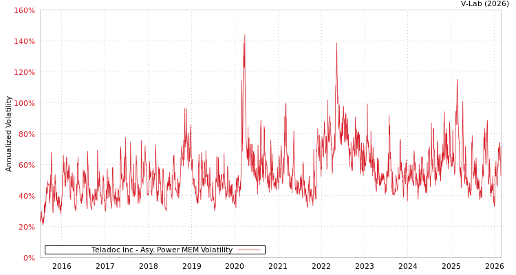 graph of Teladoc Inc APMEM