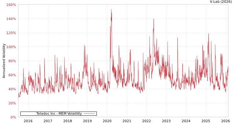 graph of Teladoc Inc MEM