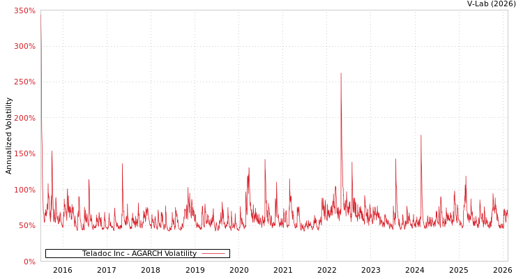 graph of Teladoc Inc AGARCH