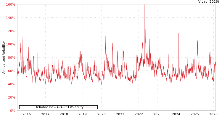 graph of Teladoc Inc APARCH