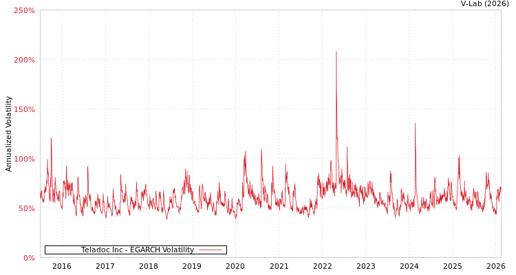 graph of Teladoc Inc EGARCH