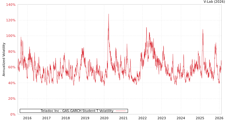 graph of Teladoc Inc GAS-GARCH-T